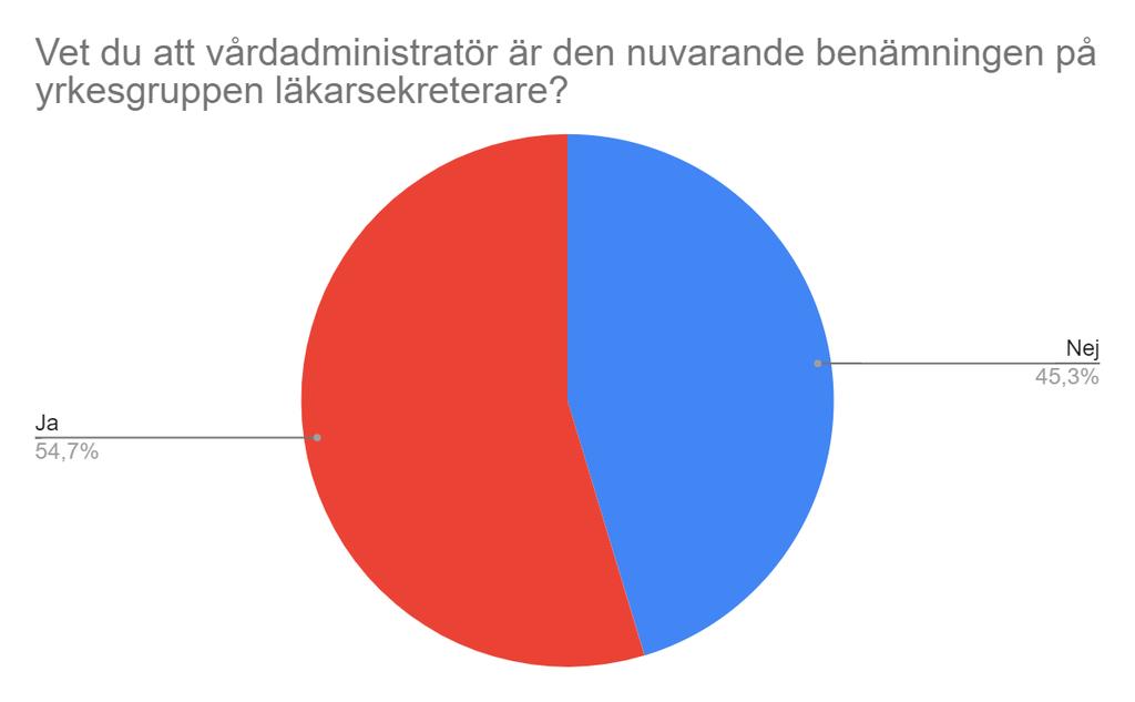 Examensarbete YhVA19 21-06-29 11 Diagram 7 Ja 111 Nej 92 Totalt antal 203 svarande Fråga nummer åtta var Vet du att vårdadministratör