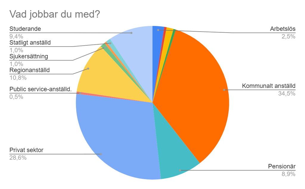 Examensarbete YhVA19 21-06-29 5 Arbetslös 5 Chaufför 1 Egenföretagare 3 Facklig organisation 1 Kommunalt anställd 70 Pensionär 18 Privat