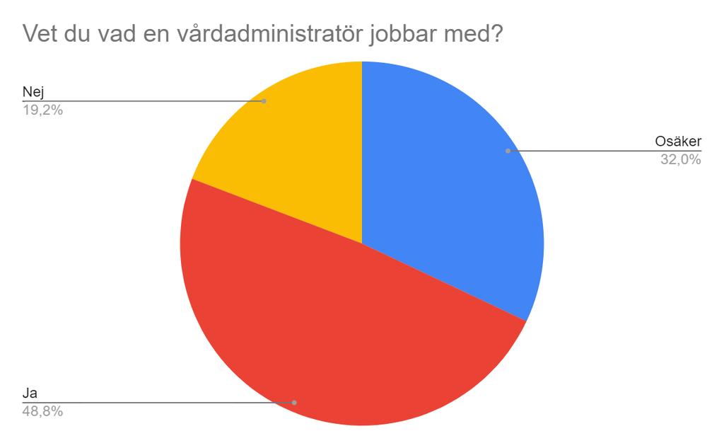 Examensarbete YhVA19 21-06-29 6 På fråga nummer tre efterfrågades vad man jobbar med.