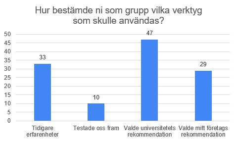 C.5. Resultat 12. Hur bestämde ni som grupp vilka verktyg som skulle användas?