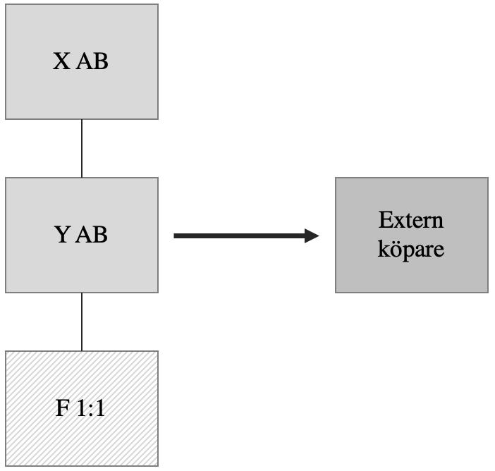 Moderbolaget X AB äger fastigheten F 1:1. Som ett första steg i förfarandet överlåter X AB fastigheten till Y AB, ett tomt dotterbolag.