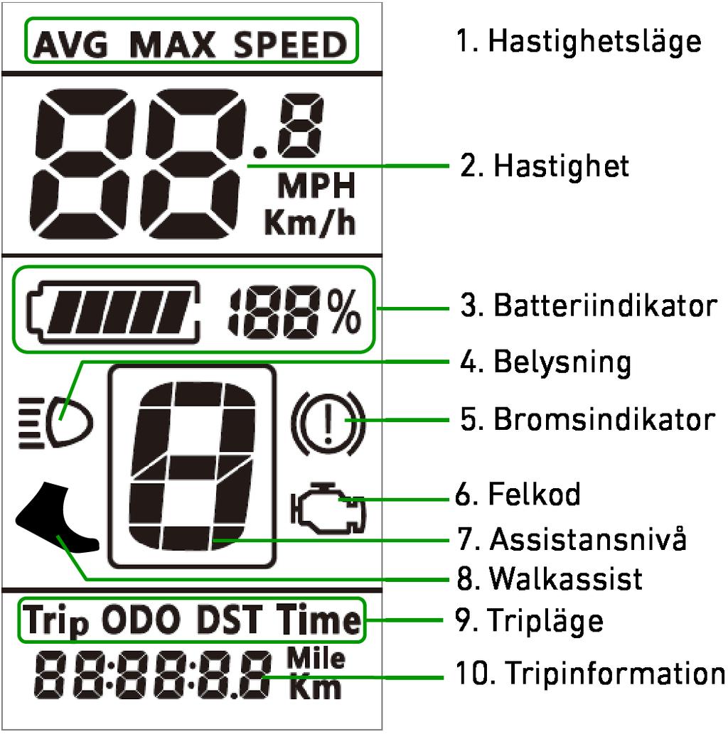 DISPLAY 1. Hastighetsläge Visar genomsnittshastighet (AVG km/h), maxhastighet (MAX SPEED km/h). 2. Hastighetvisning Visar din aktuella hastighet. 3.