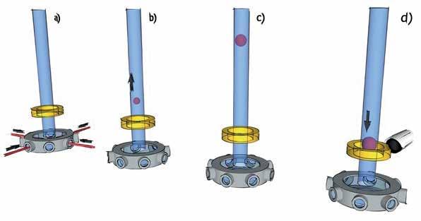 Optisk tid Figur 3. Illustration av en atomfontänklocka. a) Atomer fångas och kyls med hjälp av en magneto-optisk fälla.
