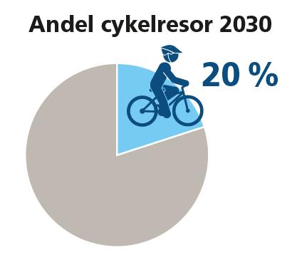 1. Regional cykelplanering Den regionala cykelplanen Argumenten för att arbeta för ökad cykling är många.