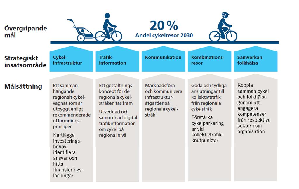 Strategiska insatsområden För att nå målet om 20 procents cykelandel till 2030 har fem strategiska insatsområden identifierats: Cykelinfrastruktur, Trafikinformation, Kommunikation, Kombinationsresor