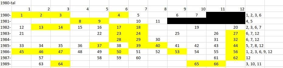 Tabell 1; urval 6.2 Analysmetod För att analysera resultaten i denna studie kommer tematisk analys att användas.