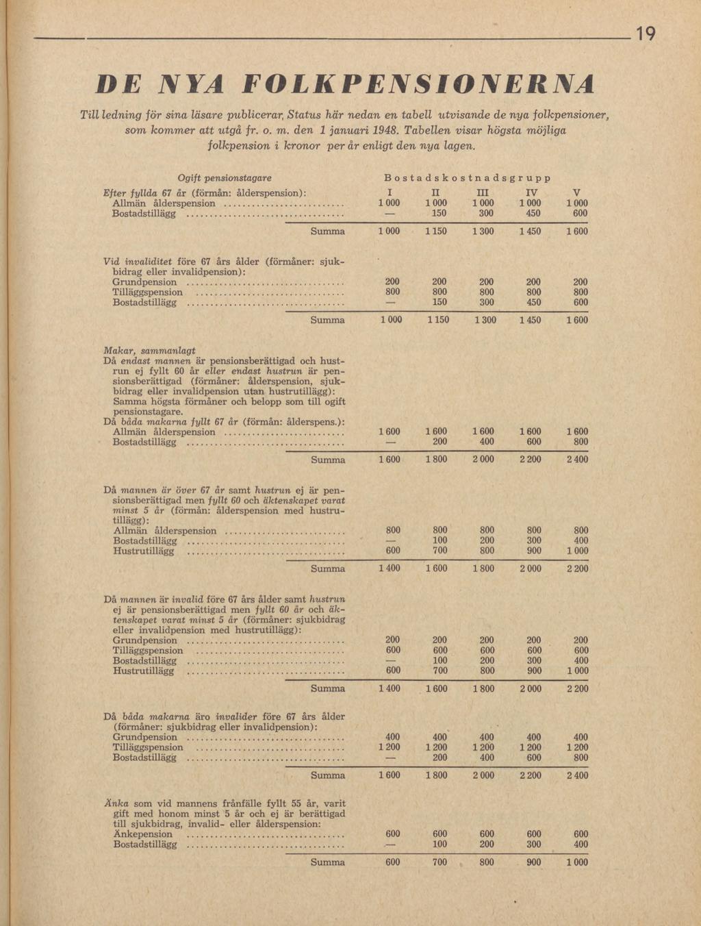 19 DE NYA FOLKPENSIONERNA Till ledning för sina läsare publicerar, Status här nedan en tabell utvisande de nya folkpensioner, som kommer att utgå fr. o. m. den 1 januari 1948.