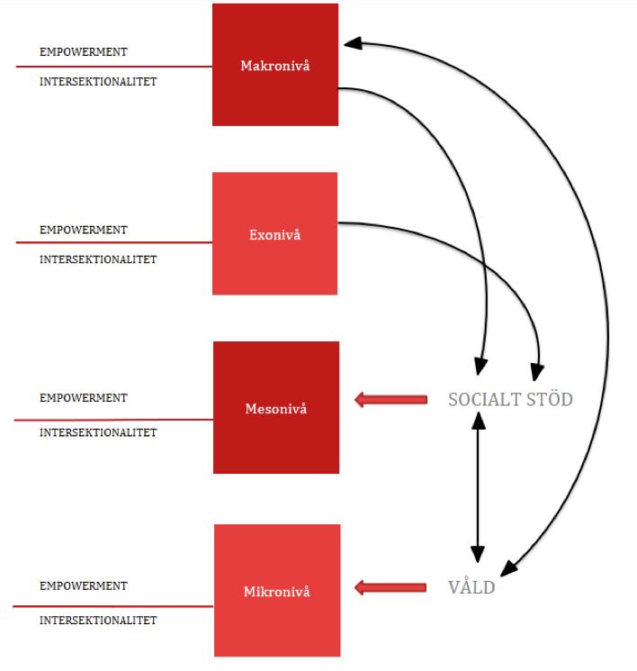 Teoriernas koppling till studien Figur 1. En analysmodell baserad på den ekologiska systemteorins fyra nivåer där varje nivå kan analyseras utifrån begreppen intersektionalitet och empowerment.