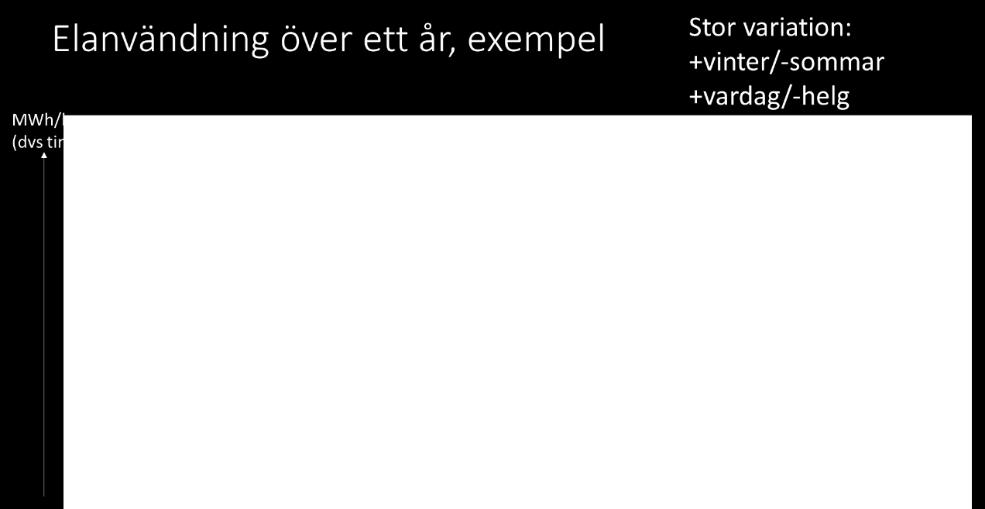 Nedan finns ett exempel på hur medeleffekten per timma kan se ut över året och i bilaga 7 finns en bild över svensk elproduktion och elanvändning under 11 dagar vintern 2018.