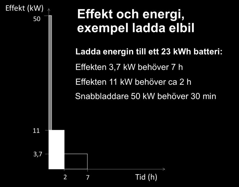 5.2.1 Transporter Energimyndighetens rapport bedömer att elektrifieringen av transporter kan ge ett tillkommande elbehov på 235 GWh för 2030, vilket är mer än den uppskattning som gjordes i den