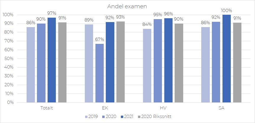 Resultatredovisning Resultatkvalitet handlar om i vilken utsträckning vi når de nationella målen, det vill säga de mål som finns i läroplanen och varje programs examensmål.