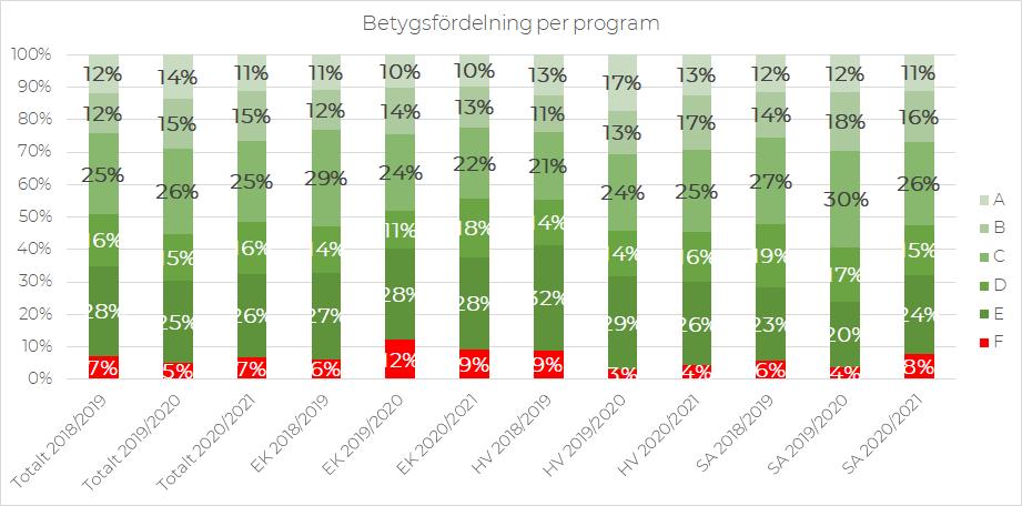 Samtliga elever Betygsfördelning Förutom resultaten för våra avgångselever är det också, inom ramen för resultaten med avseende på elevernas kunskaper och lärandet, intressant att titta på