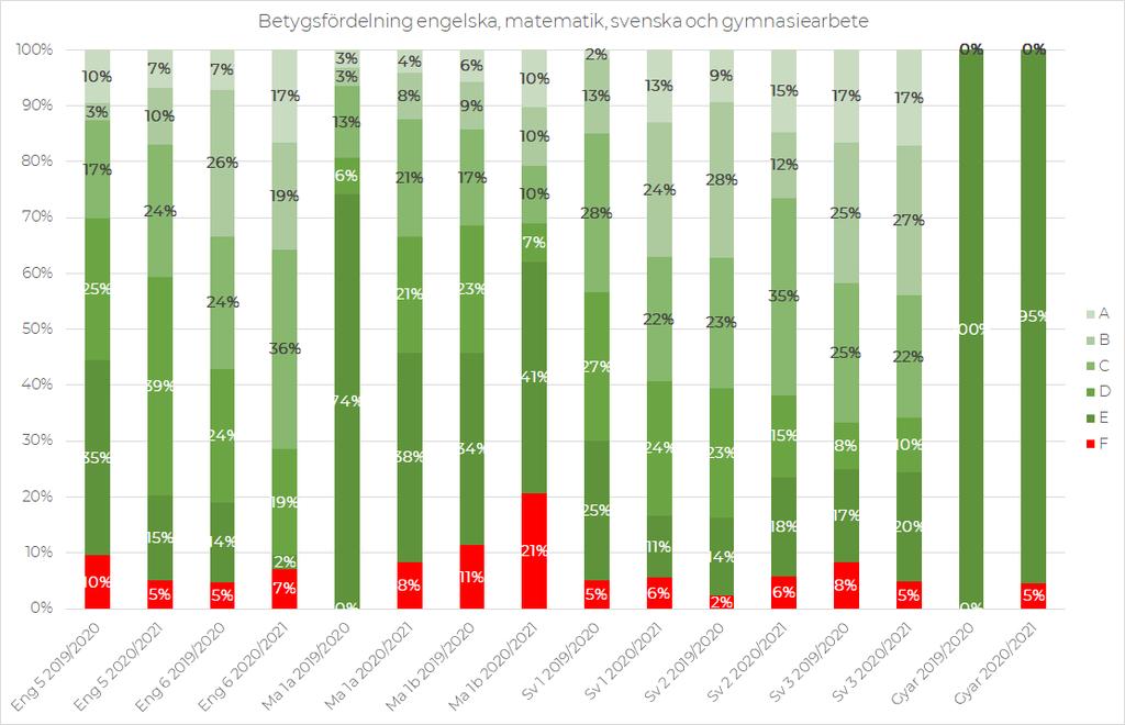 Betygsfördelningen för svenska som andraspråk redovisas ej p g a för få betyg Här ser vi att det glädjande nog är relativt låg andel F i framförallt de kurser i engelska och svenska som krävs för