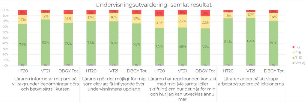 Resultaten är stabila mellan de två terminerna men på frågan/påståendet Läraren informerar mig om på vilka grunder bedömningar görs och betyg sätts i kursen så ser vi en tydlig förbättring till