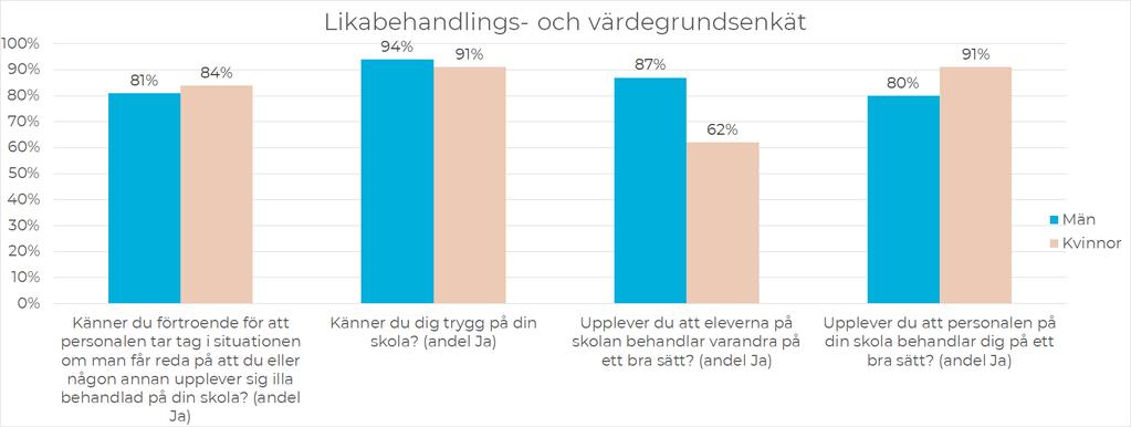 Övriga resultat- Skolinspektionens Skolenkät Under läsåret har skolan även deltagit i Skolinspektionens skolenkät.