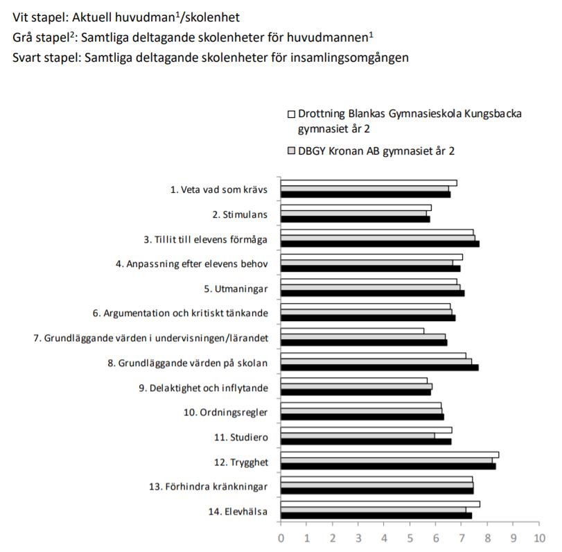 Här kan vi se att våra elever är relativt nöjda jämfört med såväl DBGY Kronan som med riket men att vi ligger något lägre på framförallt områdena, Grundläggande värden i undervisningen/lärandet och