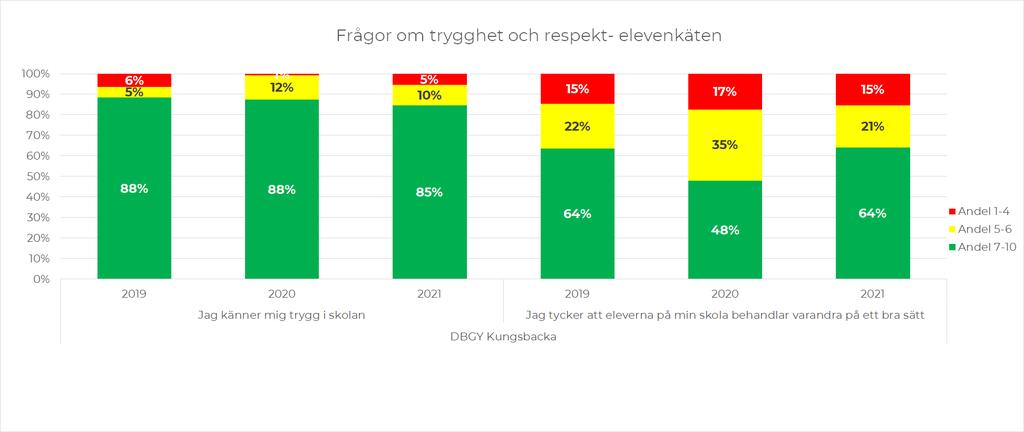 I den elevenkät som gjordes i januari så bekräftas i korthet resultaten från höstens Likabehandlings- och värdegrundsenkät.