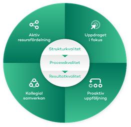 I vilken utsträckning vi skapar förutsättningar (strukturkvalitet), för en så god verksamhet (processkvalitet), att vi når de uppsatta målen (resultatkvalitet).