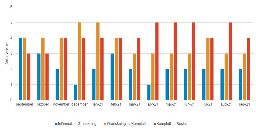 Bygglovsprocessen och handläggningstider EY genomförde 2018 på uppdrag av kommunens förtroendevalda revisorer en granskning av bygglovsprocessen i Haninge kommun.