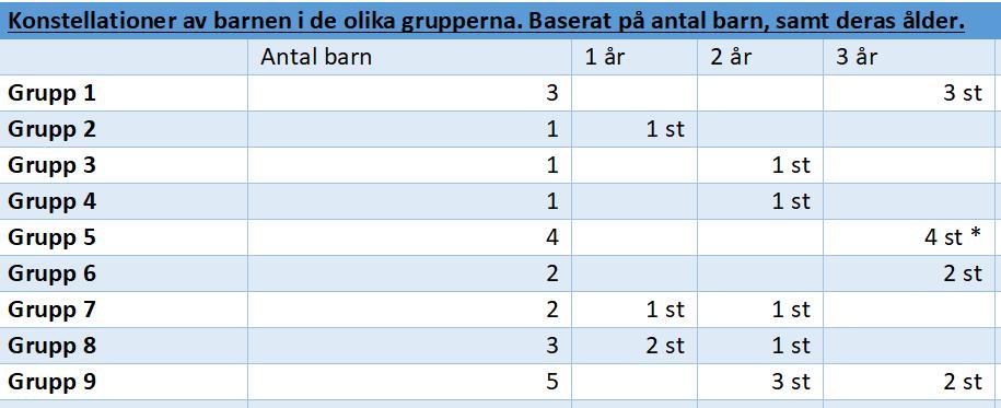 5. RESULTAT OCH ANALYS I det här avsnittet presenterar vi resultatet av vår datainsamling, som omfattar observationer av barn, samt intervjuer med deras pedagoger.