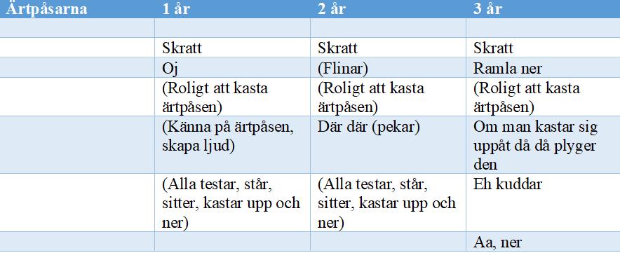 Tab. 3 Här har vi listat uttryck från barnen kring tyngdkraft. Samt inom parentes våra egna reflektioner. Uttrycken är indelade efter barnens ålder. Tab.