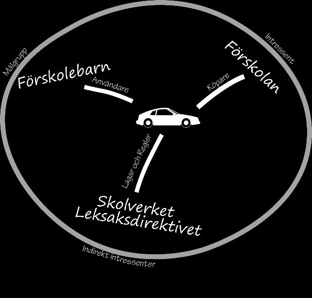 1.2 INTRESSENTER En intressentanalys gjordes för att få en tydligare bild på vilka våra användare är, Figur 2. Målgruppen är förskolans äldre barn, åldrarna 3-5 år.