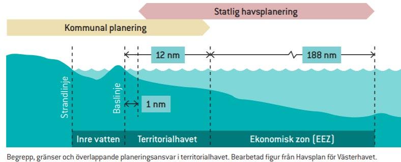 10 planeringsansvaret. Inom den del av havsplanen som tangerar Kungsbackas havsområde så föreslås bland annat intressena yrkesfiske, natur, rekreation och sjöfart.