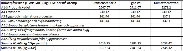 klimatförbättrade klimatdata.