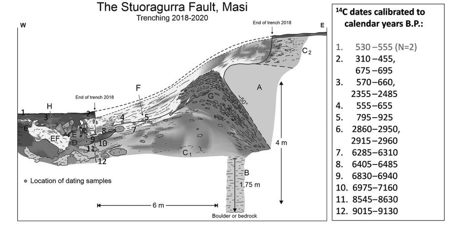 De postglaciala förkastningarna: En uppdatering Data från Stuoragurra i Norge indikerar att förkastningen rört sig i ett magnitud ~7