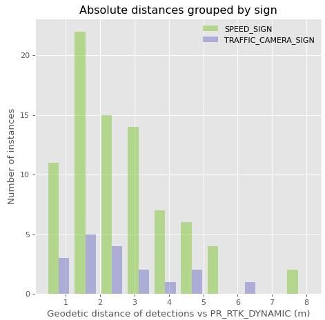 För att ge en helhetsbild visas här också hela distributionen av de absoluta avstånden för PR_RTK_DYNAMIC grupperade mellan hastighetsskyltar och kameraövervakningskyltar.