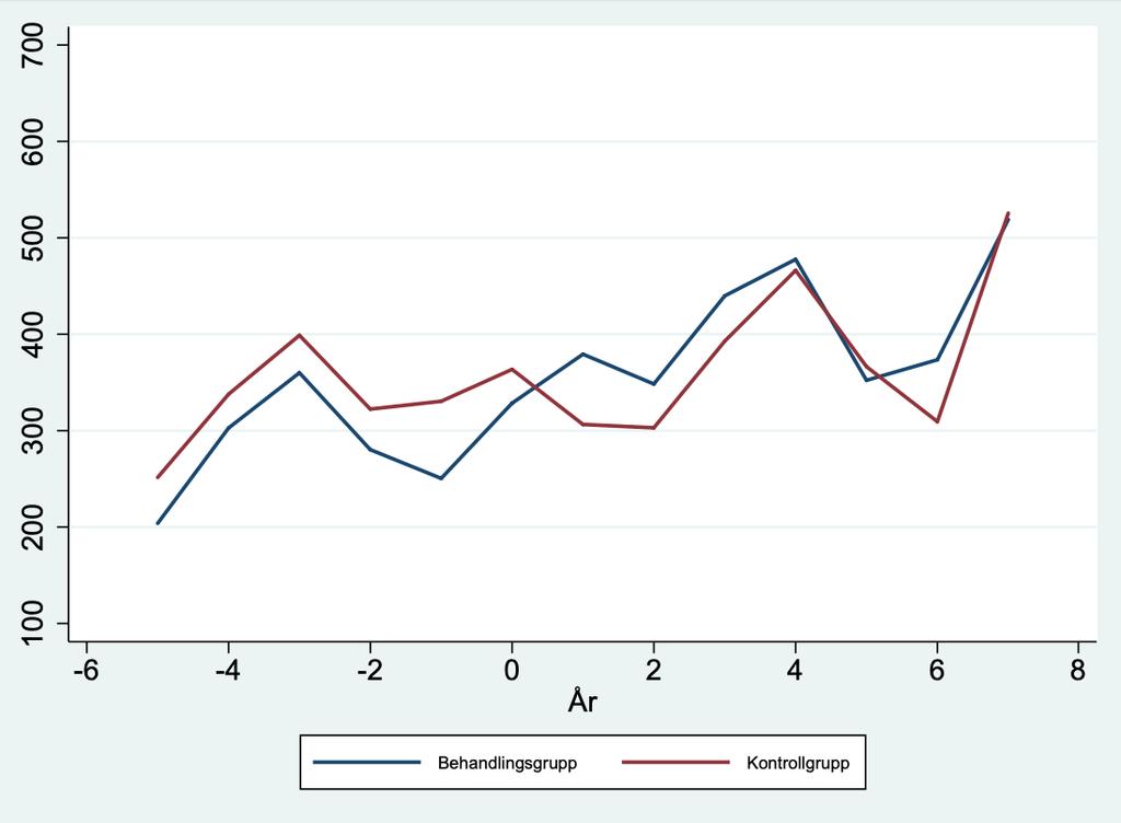 Det kan utläsas från figuren nedan att årsbidraget per kommuninvånare varierar kraftigt från år till år.