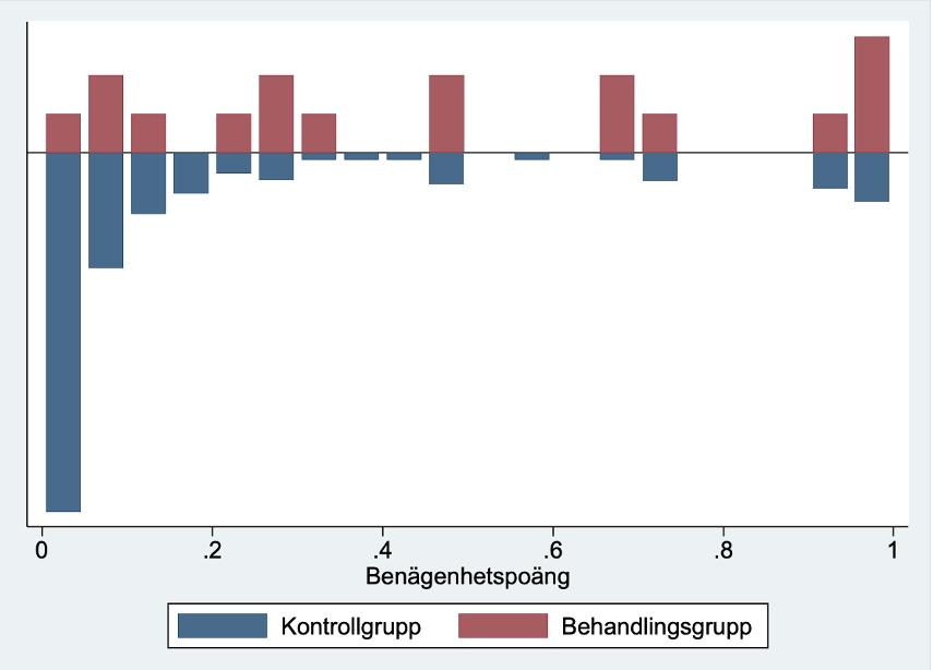 Tabell 25. Robusthetstest för matchningsanalys. Nearest neighbor 1:1 Nearest neighbor 1:3 ATE 256.313 299.576 P-värde 0.030 0.008 Tabell 26. T-test. Variabler t-värde p-värde Kommuninvånare 1-1.03 0.