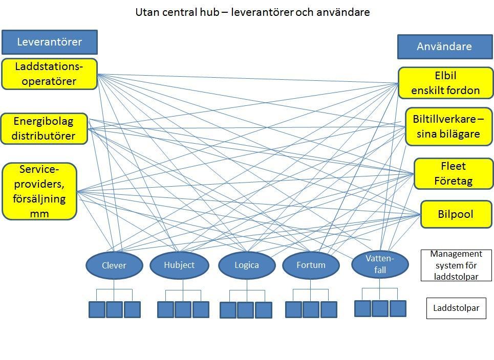 Bild 5 Utan central hub så drivs utvecklingen av olika aktörer utan krav på samordning.