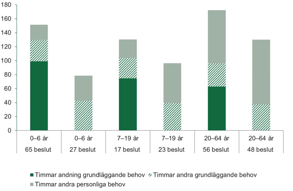 21 (57) Figur 4 Genomsnittligt antal timmar per vecka vid nyansökan bifall, fördelat på bedömda timmar och ålder Källa: Försäkringskassans datalager STORE Anm.