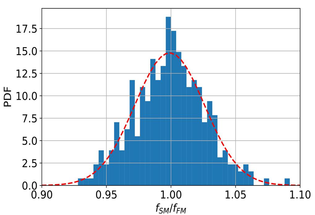 30 Development of MELCOR coupled simulation In order to quantify the accuracy of the surrogate model, the ratio of the predictions between the surrogate model and the full model is plotted in Figure