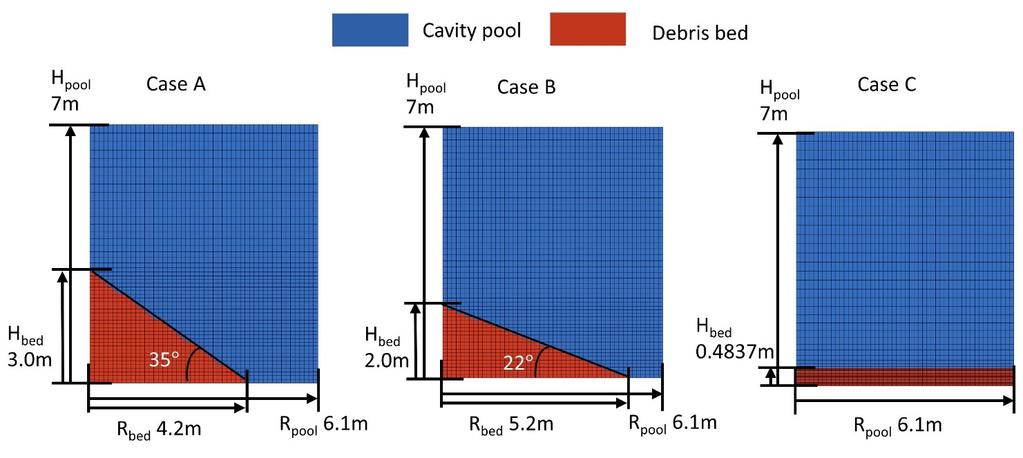 38 Application to safety analysis Figure 4.4 The computational domains for three cases with different bed slope angle. The debris bed temperature evolution for three cases is shown in Figure 4.