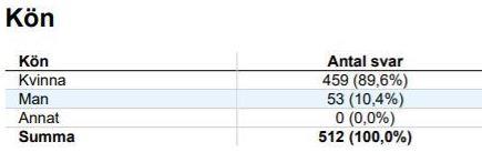 grupperna fick vi ett bra gensvar och efter att vi publicerat enkäten 14 april valde vi att stänga enkäten redan den 16 april då vi under denna tid fått in 514 fullständiga svar på enkäten.