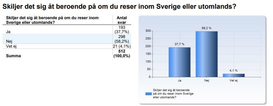 Tabell 13: Frekvenstabell. Val av semester enligt COVID-19 restriktioner mellan män och kvinnor. Redovisas i procent.