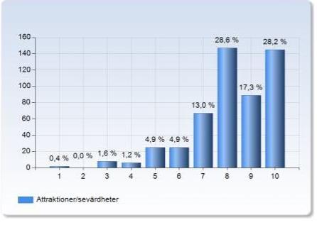 medelvärde på 8,2, som sedan följdes av Imagen/bilden av en destination med ett medelvärde av 7,7. Även besöka familj/vänner resulterade i ett högre medelvärde på 7,1.