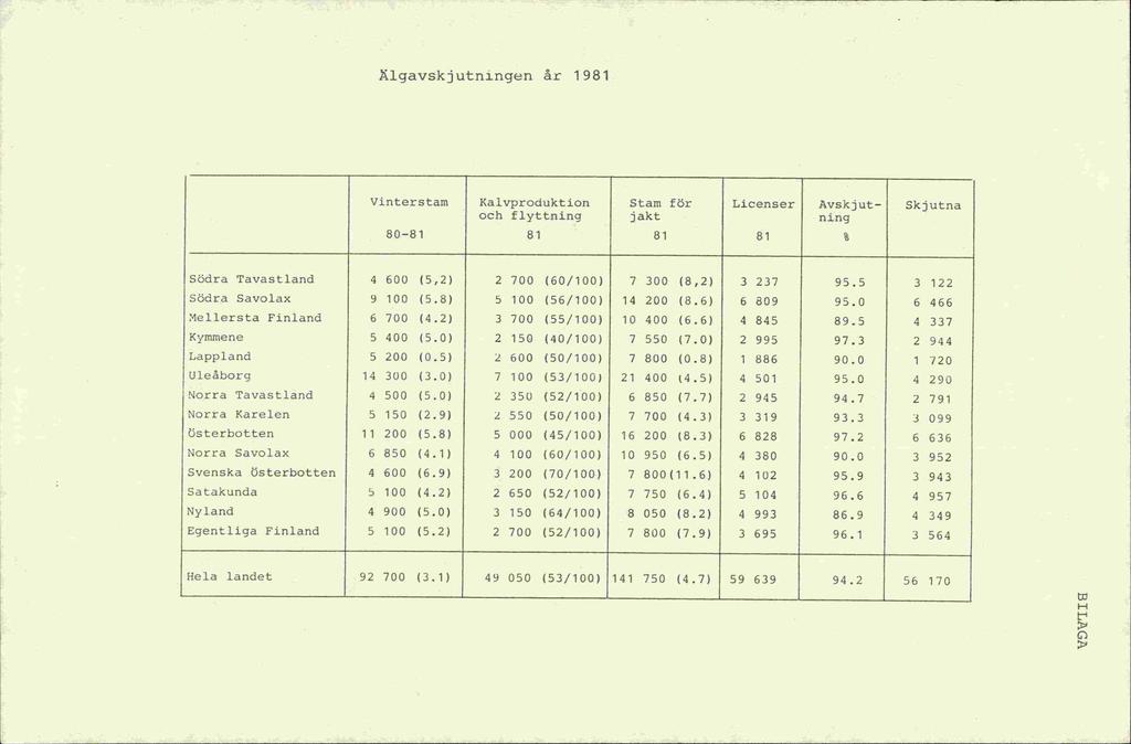 Ugavskjutningen år 1981 Vinterstam 80-81 Kalvproduktion och flyttning 81 Stam jakt 81 för Licenser 81 Avskjutfling Skjutna Södra Tavastland 4 600 (5,2) 2 700 (60/100) 7 300 (8,2) 3 237 95.