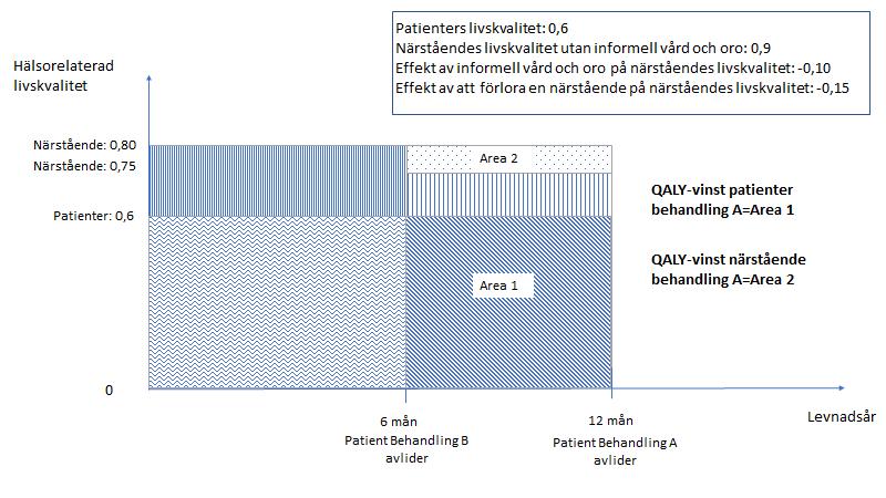 Figur 4. QALYs för patienter och närstående om effekten av sorg inkluderas under den tid som överlevnaden för patienterna skiljer sig åt mellan behandlingarna (Behandling A och B) Tabell 8.