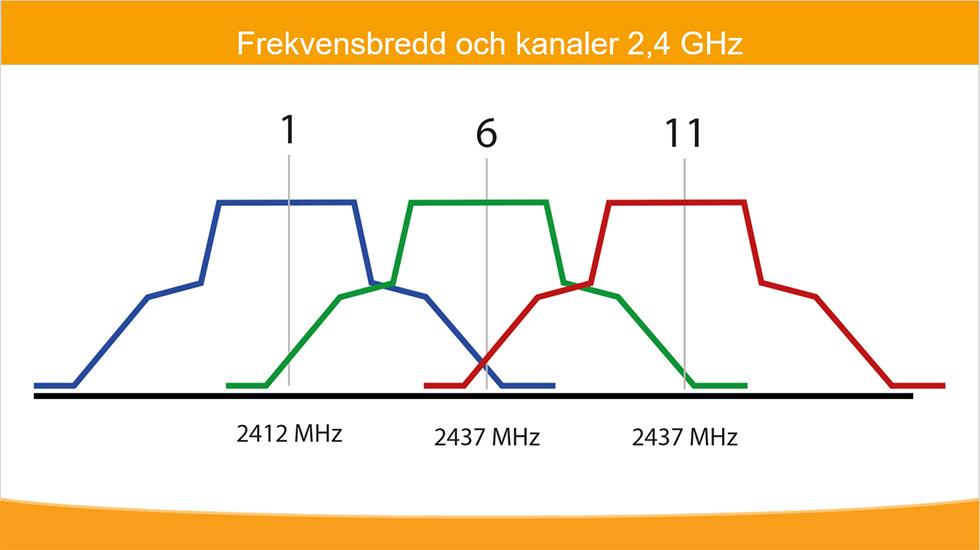 På 2,4 GHz-bandet har vi teoretiskt 13 kanaler. Men beroende på frekvensbredden (20 eller 40 MHz) så kan vi bara använda 2 eller 3 kanaler.
