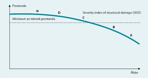 Tillståndskotroll genom bestämning av SISD index ger ingen information om resterande livslängd. Figur 3.