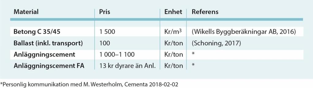 Tabell 1.10 Pris för ingående material Transportkostnaden för ballast är hämtad ur Schoning (2017). För varje extra km ökar kostnaden per ton ballast med 1,30 kr till 1,70 kr.