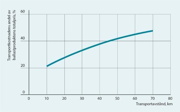 Vid transportsträckor längre än 50 km blir transportkostnaden mer än 50 % av ballastproduktens totala pris (Figur 1.19).