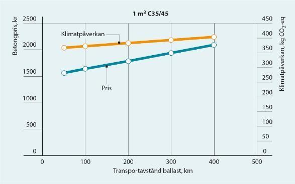 Figur 1.20 Betongpris i förhållande till transportavstånd för ballast (vänstar axel) samt klimatpåverkan i förhållande till transportavståndet för ballast (höger axel).