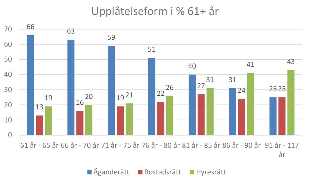 statistisk analys av äldres boende i Eslövs kommun ning i dagsläget än många andra kommuner. De yngre och äldres andel kommer dock att öka och ställa större krav på kommunens välfärdsservice.