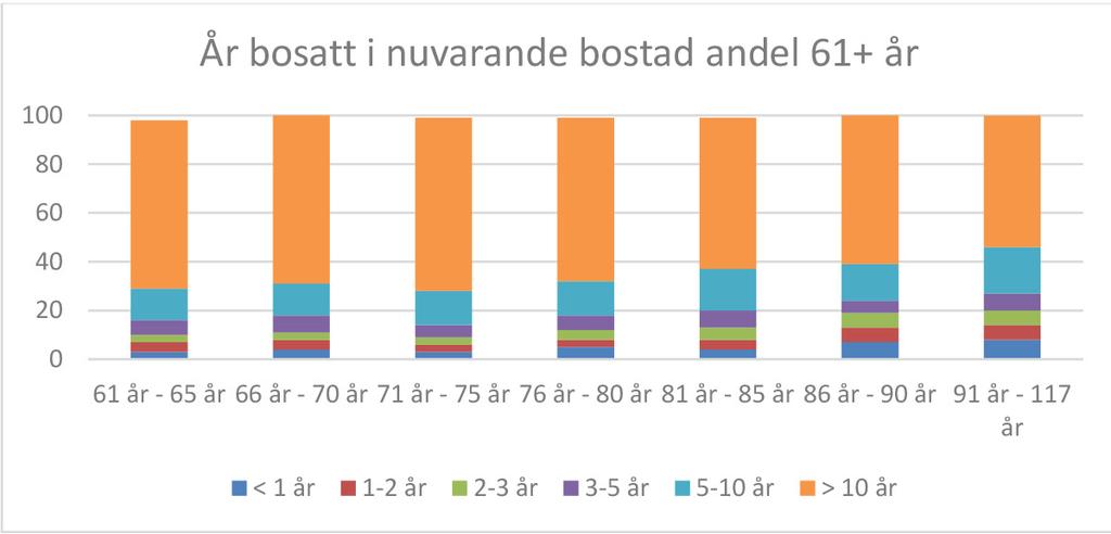 statistisk analys av äldres boende i Eslövs kommun Grafen ovan visar att mer än hälften oavsett ålder har bott i sin nuvarande bostad i över tio år.