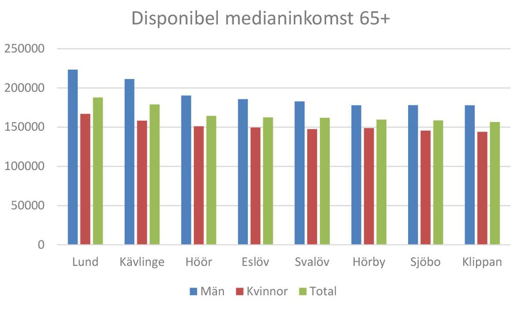 statistisk analys av äldres boende i Eslövs kommun Inkomster för äldre I den heterogena gruppen äldre över 65 år har utrikes födda kvinnor en disponibel medelinkomst på 12 400/månad kronor medan de