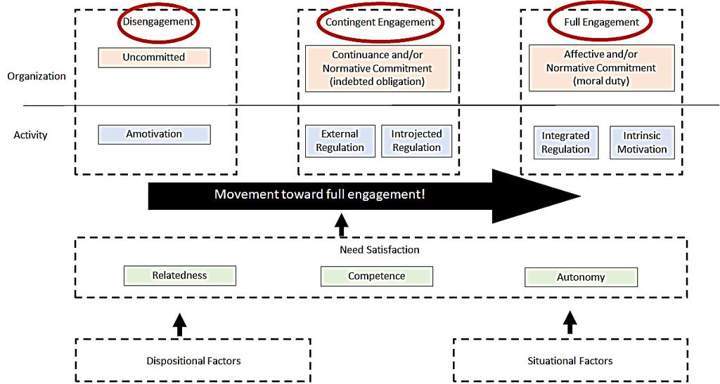 28 Figure 7 The SDT and TCM model is used as a theoretical framework for my interpretations.